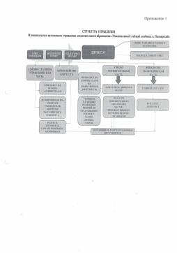 Структура управления